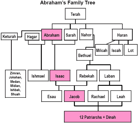 Abraham, Isaac, Jacob, the chosen line